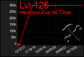 Total Graph of Lvl 125