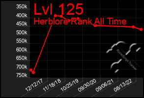 Total Graph of Lvl 125