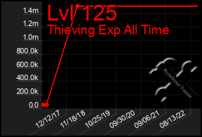 Total Graph of Lvl 125