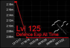 Total Graph of Lvl 125