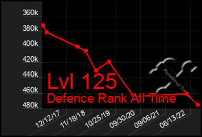 Total Graph of Lvl 125