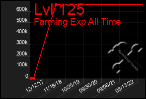 Total Graph of Lvl 125