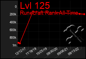 Total Graph of Lvl 125