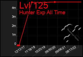 Total Graph of Lvl 125