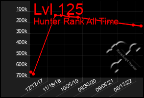 Total Graph of Lvl 125