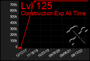 Total Graph of Lvl 125