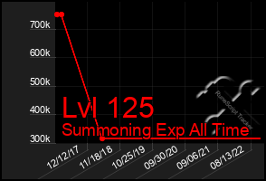 Total Graph of Lvl 125