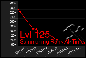 Total Graph of Lvl 125