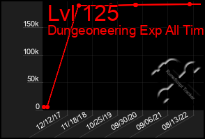 Total Graph of Lvl 125