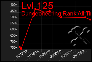 Total Graph of Lvl 125