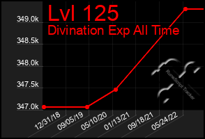 Total Graph of Lvl 125