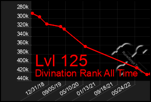 Total Graph of Lvl 125