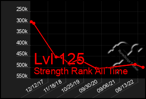 Total Graph of Lvl 125