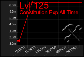 Total Graph of Lvl 125