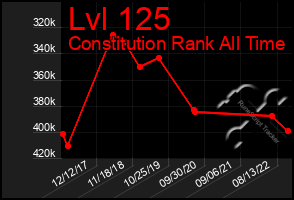 Total Graph of Lvl 125