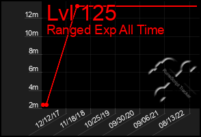 Total Graph of Lvl 125