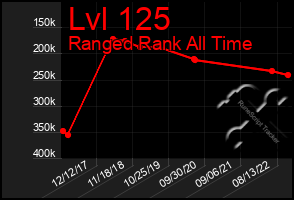 Total Graph of Lvl 125