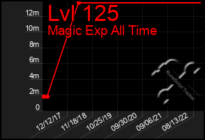 Total Graph of Lvl 125