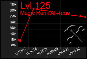 Total Graph of Lvl 125