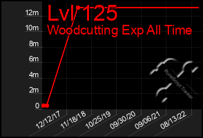 Total Graph of Lvl 125