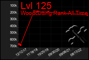 Total Graph of Lvl 125