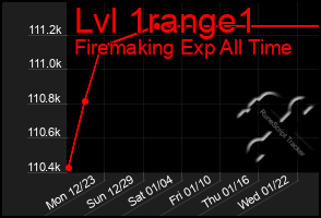 Total Graph of Lvl 1range1