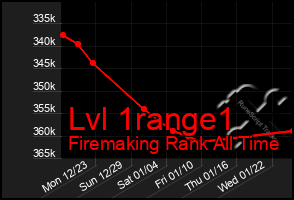 Total Graph of Lvl 1range1