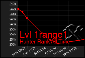 Total Graph of Lvl 1range1