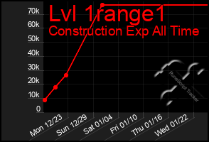 Total Graph of Lvl 1range1