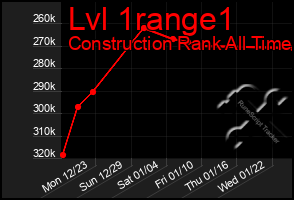 Total Graph of Lvl 1range1