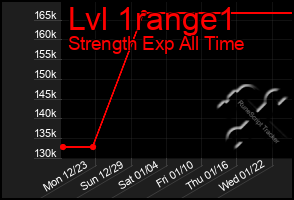 Total Graph of Lvl 1range1