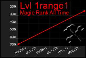 Total Graph of Lvl 1range1
