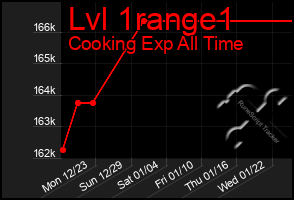 Total Graph of Lvl 1range1