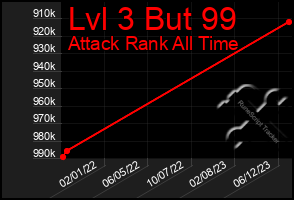 Total Graph of Lvl 3 But 99