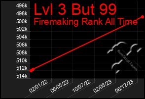 Total Graph of Lvl 3 But 99