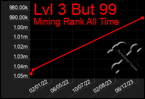 Total Graph of Lvl 3 But 99