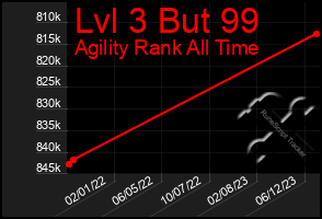 Total Graph of Lvl 3 But 99