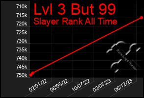 Total Graph of Lvl 3 But 99