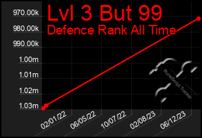 Total Graph of Lvl 3 But 99