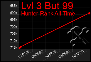 Total Graph of Lvl 3 But 99