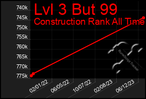 Total Graph of Lvl 3 But 99