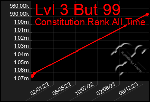 Total Graph of Lvl 3 But 99