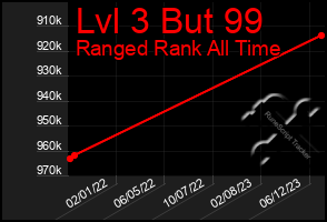 Total Graph of Lvl 3 But 99