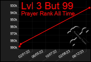 Total Graph of Lvl 3 But 99