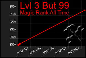 Total Graph of Lvl 3 But 99