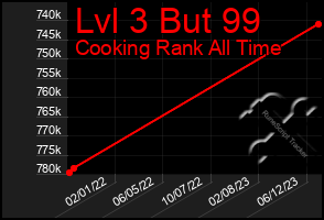 Total Graph of Lvl 3 But 99