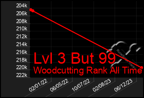 Total Graph of Lvl 3 But 99