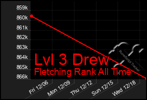 Total Graph of Lvl 3 Drew