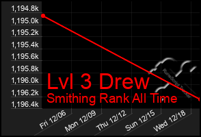 Total Graph of Lvl 3 Drew