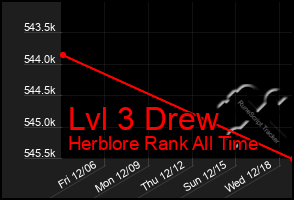 Total Graph of Lvl 3 Drew